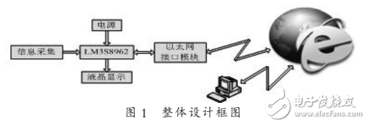 基于LM3S8962的嵌入式微系統(tǒng)設(shè)計(jì)