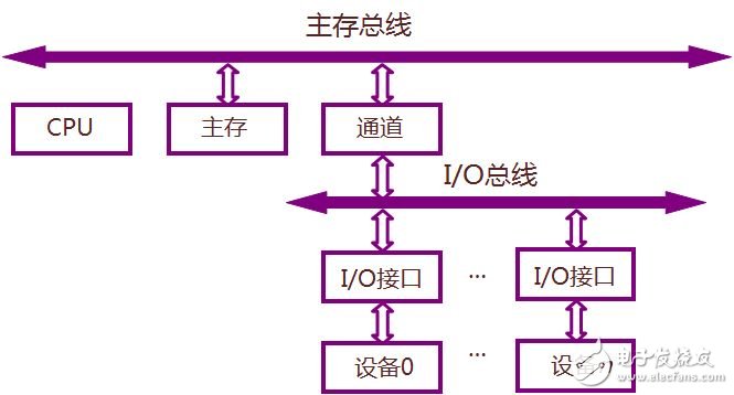 單總線結(jié)構(gòu)