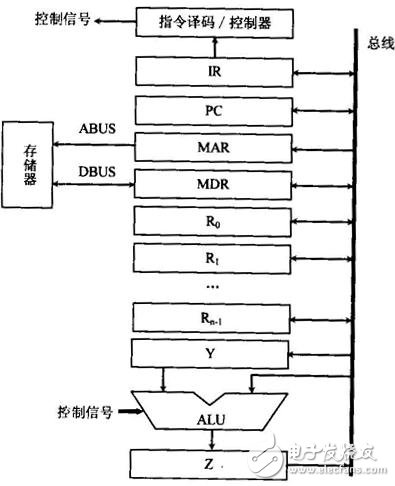 單總線結(jié)構(gòu)