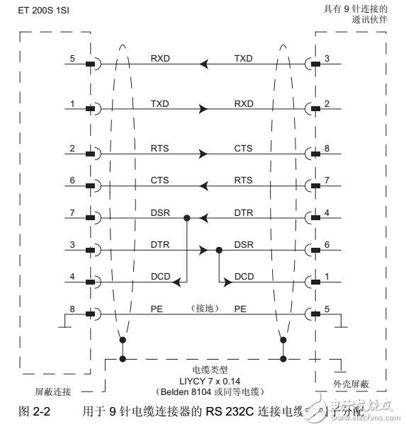 基于ET 200S串行接口模塊通信及操作