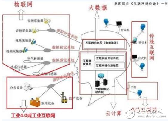 工業(yè)4.0與互聯(lián)網(wǎng)的關(guān)系