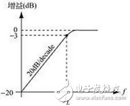 高通濾波器c語言實(shí)現(xiàn)