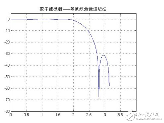 低通濾波器的參數(shù)設(shè)置