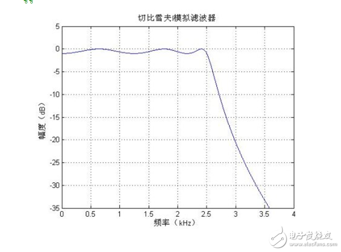 低通濾波器的參數(shù)設(shè)置