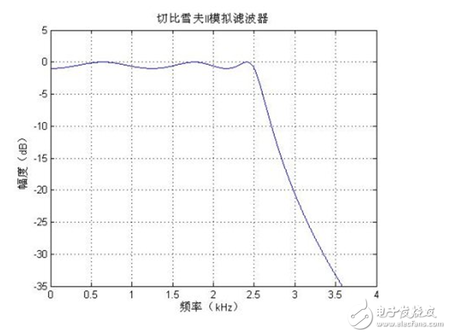 低通濾波器的參數(shù)設(shè)置