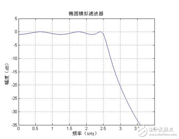 低通濾波器的參數(shù)設(shè)置