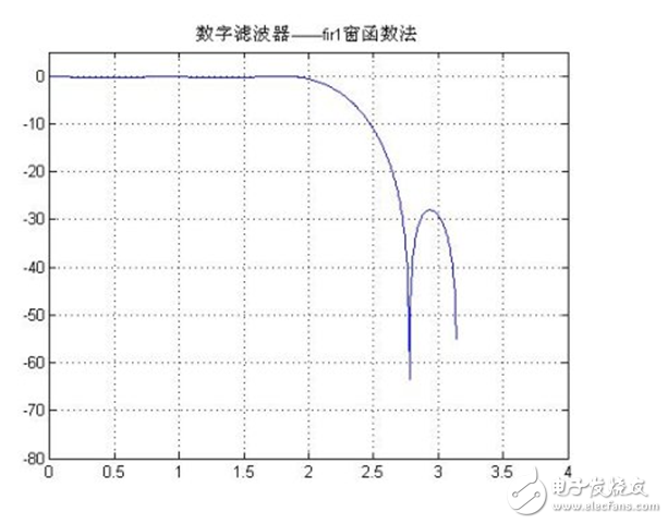 低通濾波器的參數(shù)設(shè)置