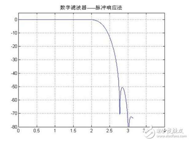 低通濾波器的參數(shù)設(shè)置