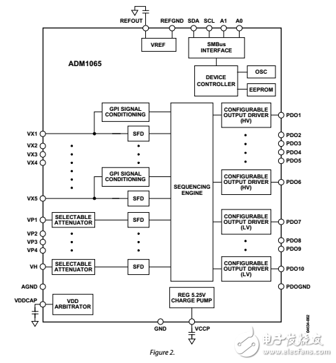 ADM1065超級音序器和監(jiān)視器數(shù)據(jù)表