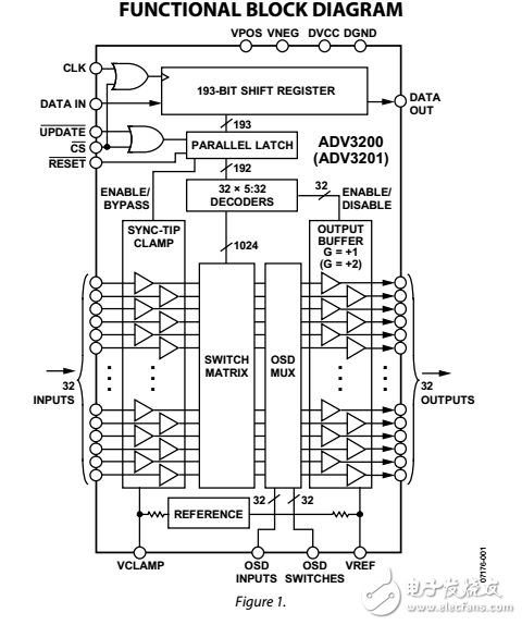 300兆赫32×32緩沖模擬交叉點(diǎn)開關(guān)的ADV3200/ADV3201數(shù)據(jù)表