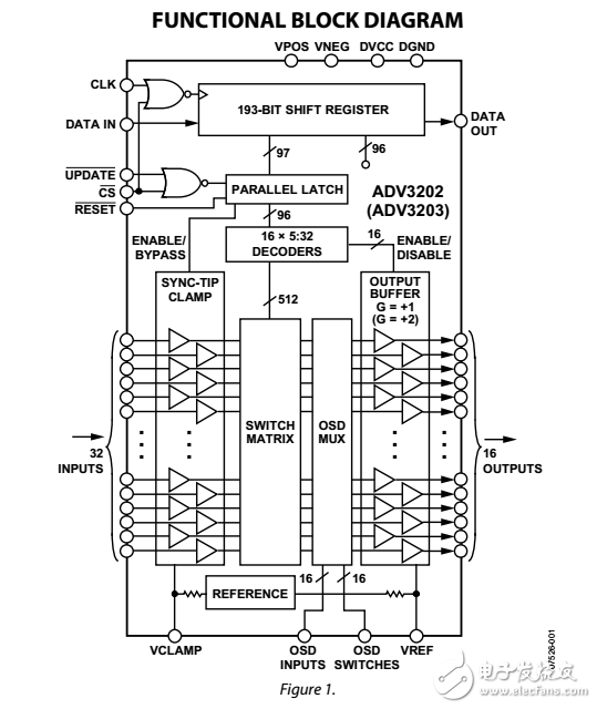 300兆赫32×16緩沖模擬交叉點(diǎn)開關(guān)ADV3202/ADV3203數(shù)據(jù)表