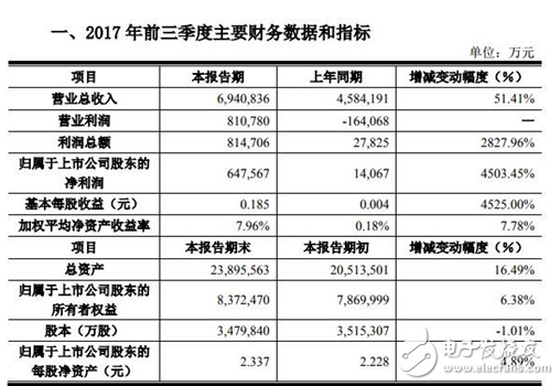 京東方打破韓企屏幕壟斷神話,前三季凈利潤(rùn)同比暴增45倍