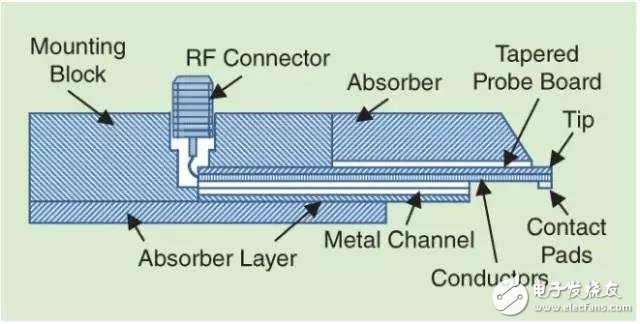 不可不知的射頻測試探針基本知識