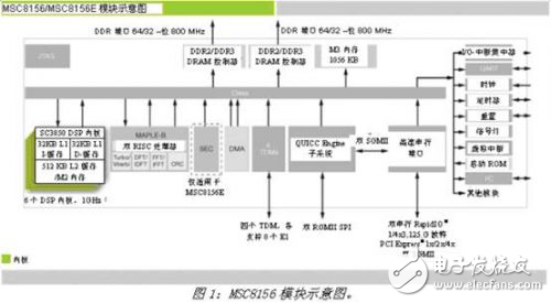 淺談3G LTE的DSP應(yīng)用