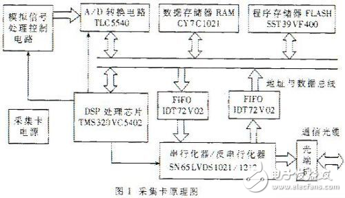 基于MS320VC5402的遠(yuǎn)程高速數(shù)據(jù)采集及處理系統(tǒng)