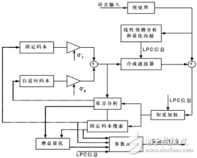 DSP在數(shù)字語音壓縮系統(tǒng)中的應(yīng)用