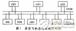 基于FPGA和DSP對某型飛機總線系統(tǒng)通訊軟件設計與實現(xiàn)的方法