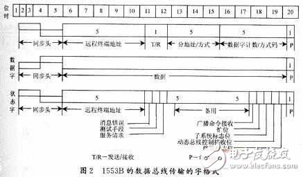 基于FPGA和DSP對某型飛機總線系統(tǒng)通訊軟件設計與實現(xiàn)的方法