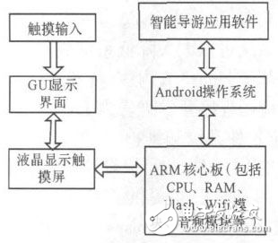 基于Android平臺的智能導(dǎo)游系統(tǒng)的設(shè)計方案