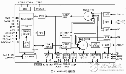 基于DSP的聲效芯片CS4235嵌入式系統(tǒng)解析