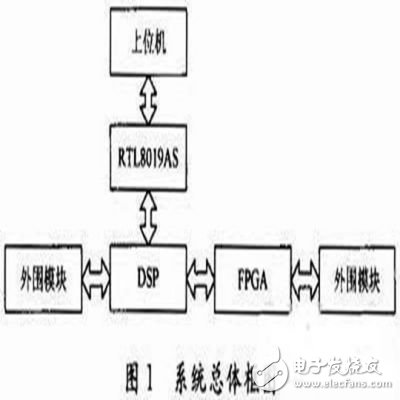 基于DSP/FPGA的以太網(wǎng)控制器的設(shè)計(jì)方案