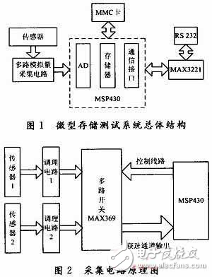 基于MSP430的微型存儲測試系統(tǒng)設計方案解析