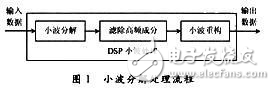 基于DSP 的癲癇腦電信號處理系統(tǒng)設(shè)計方案解析