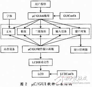 詳解μC/GUI在NiosⅡ嵌入式系統(tǒng)中的移植過程