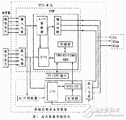 基于DSP的無(wú)分電器點(diǎn)火裝置的設(shè)計(jì)方案