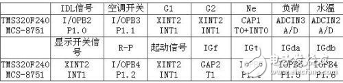 基于DSP的無(wú)分電器點(diǎn)火裝置的設(shè)計(jì)方案