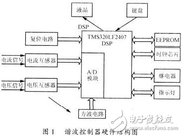 DSP諧波控制器設(shè)計(jì)方案解析