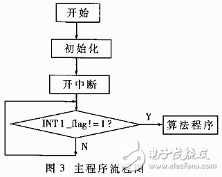 基于雙CPU構(gòu)成的高速實時控制系統(tǒng)設(shè)計