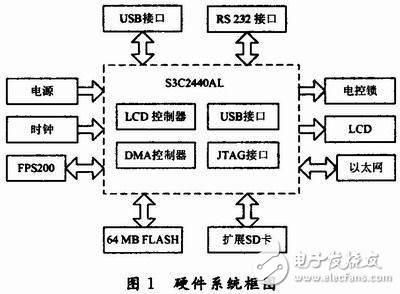 嵌入式Linux平臺(tái)的指紋門禁系統(tǒng)解析