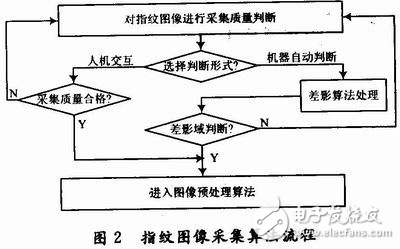 嵌入式Linux平臺(tái)的指紋門禁系統(tǒng)解析