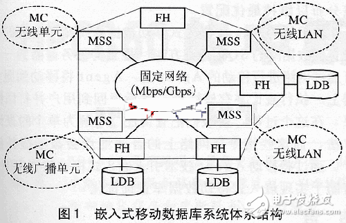 嵌入式移動(dòng)數(shù)據(jù)庫(kù)的特點(diǎn)及關(guān)鍵性技術(shù)分析