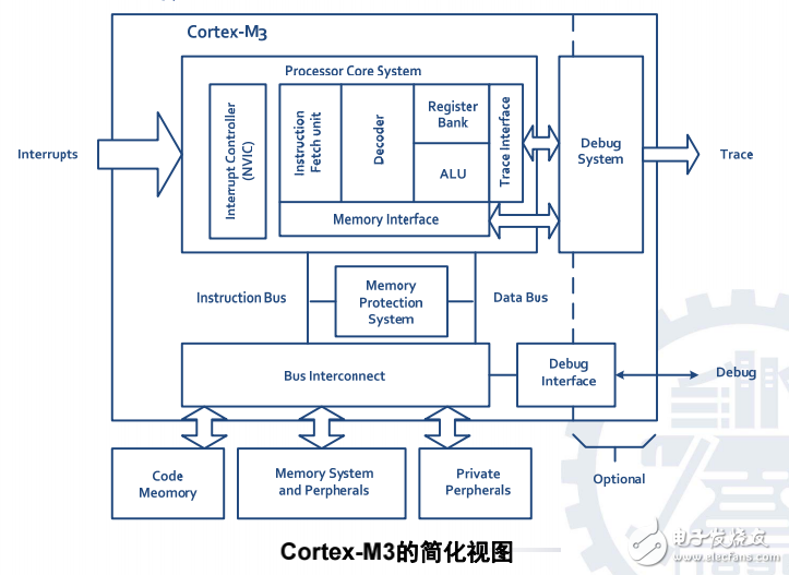 arm_cortex_m3_嵌入式_交大_PPT