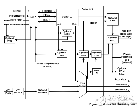 Cortex-M3 R2P0 Technical Reference Manual