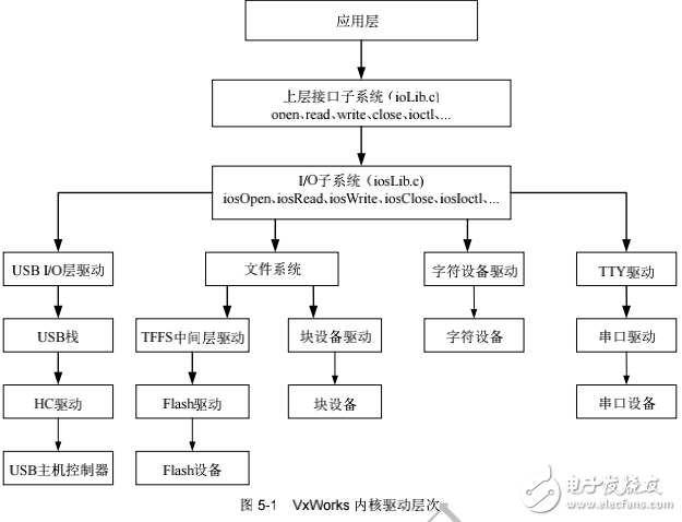 設(shè)備驅(qū)動(dòng)