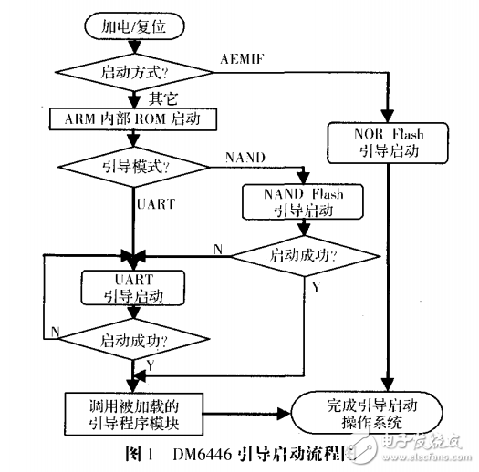 基于不同類型Flash-ROM的Bootloader設(shè)計(jì)