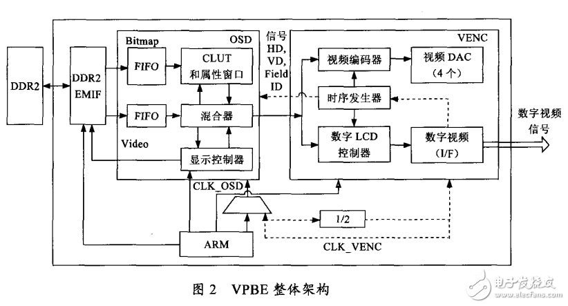 TMS320DM6446的數(shù)字視頻輸出顯示技術(shù)的設(shè)計(jì)與實(shí)現(xiàn)