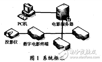 TMS320DM6446的數(shù)字電影放映終端研究