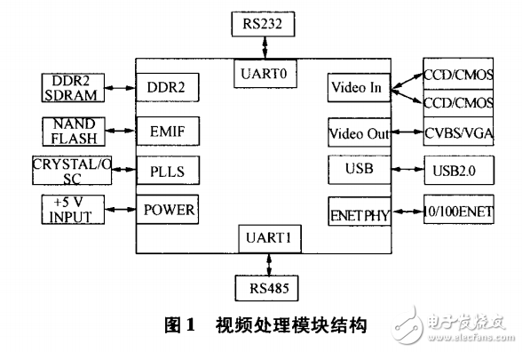 TMS320DM6446的嵌入式視頻處理模塊硬件設(shè)計(jì)