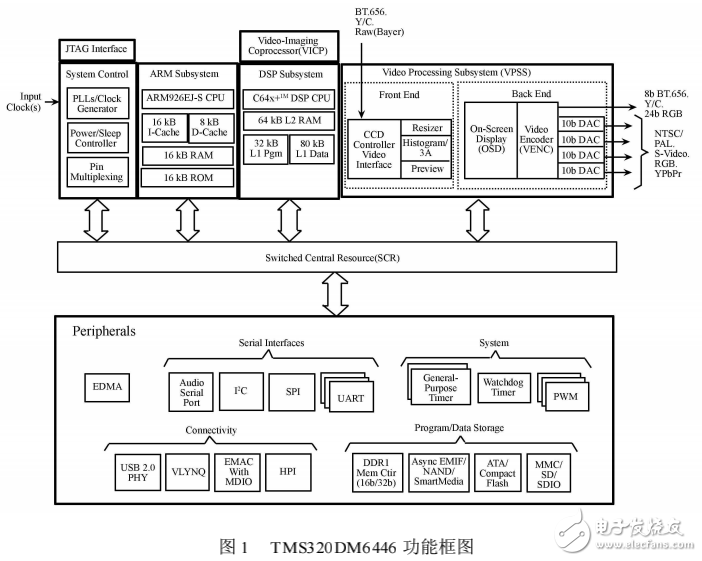 TMS320DM6446的MELP_CELP混合編碼方法研究與實(shí)現(xiàn)