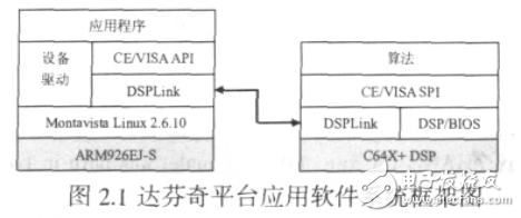 TMDXEVM6446的網(wǎng)絡(luò)視頻監(jiān)控系統(tǒng)