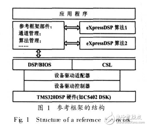 RF5的DSP開發(fā)方法的研究