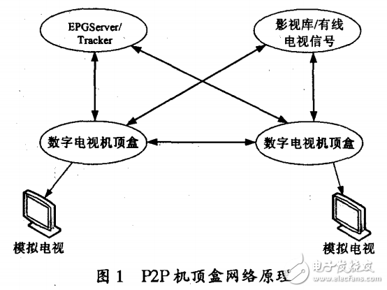 基于DM6446的P2P機頂盒OSD研究與實現(xiàn)