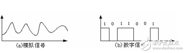 談?wù)勅绾螀^(qū)分?jǐn)?shù)字信號與模擬信號及轉(zhuǎn)換問題