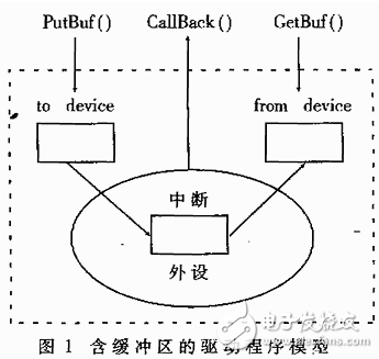 DSP/BISO操作系統(tǒng)簡介及其IO設(shè)備的驅(qū)動(dòng)程序介紹