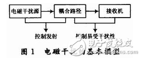 DSP電路板的布線與高速系統(tǒng)的電路板級電磁兼容性的設計