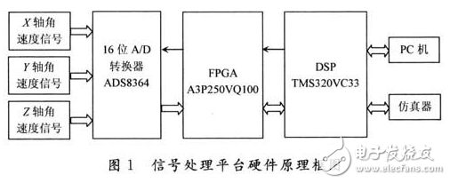 基于DSP的MEMS陀螺儀信號處理平臺的設(shè)計